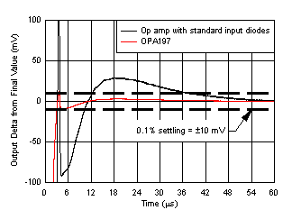 OPA197 OPA2197 OPA4197 D038_SBOS737.gif