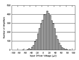 OPA197 OPA2197 OPA4197 D040_SBOS737.gif