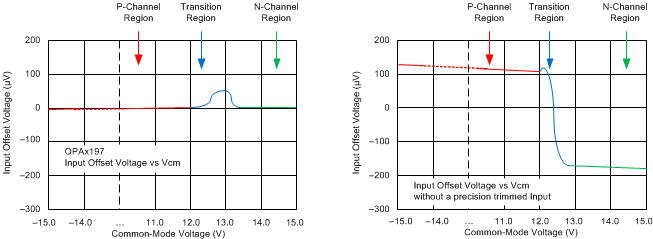 OPA197 OPA2197 OPA4197 ai_cm_trans_sbos737.gif