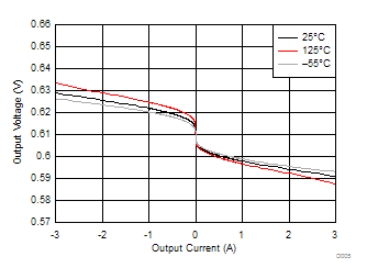 TPS7H3301-SP D005_SLVSCJ5.gif