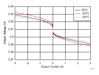 TPS7H3301-SP D007_SLVSCJ5.gif