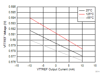 TPS7H3301-SP D014_SLVSCJ5.gif