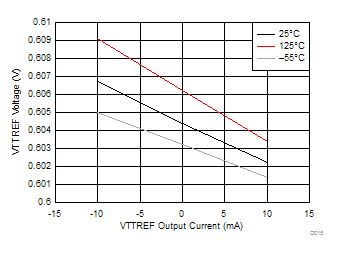 TPS7H3301-SP D015_SLVSCJ5.gif