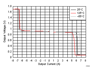 TPS7H3301-SP D020_SLVSCJ5.gif