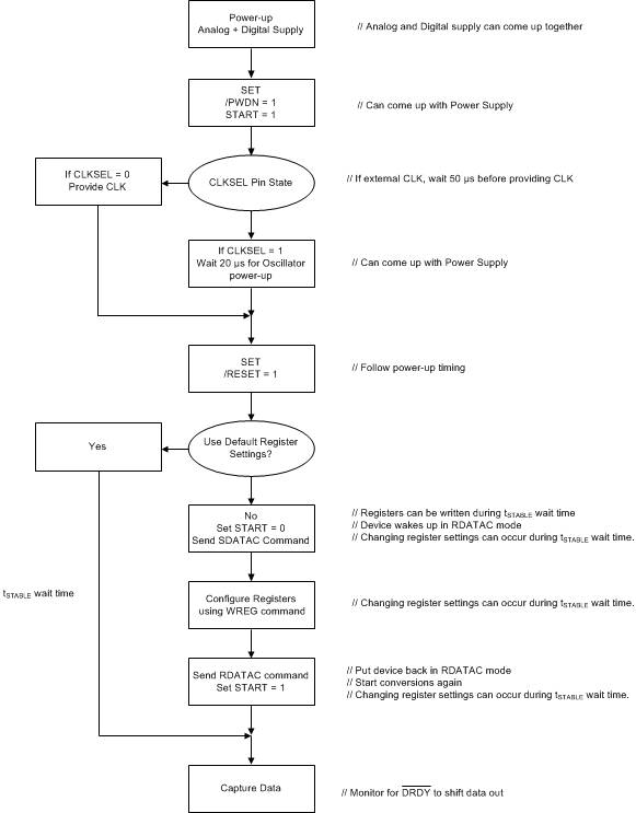 ADS131E08S Poweron_Flowchart_sbas705.gif