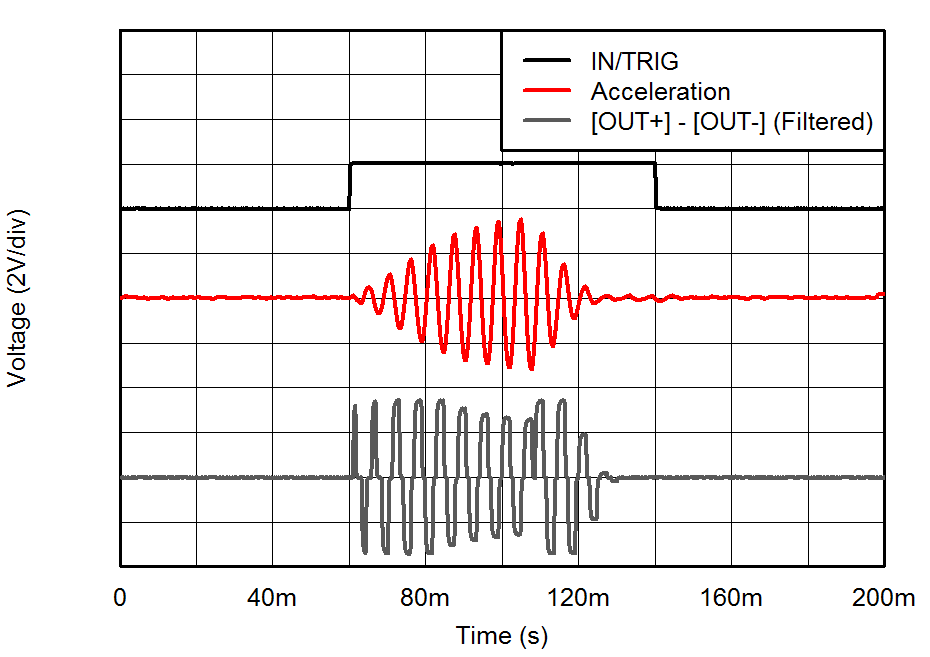 DRV2605L-Q1 Fig2_LRA_Click_Ext_Level_Trigger_slos854.png