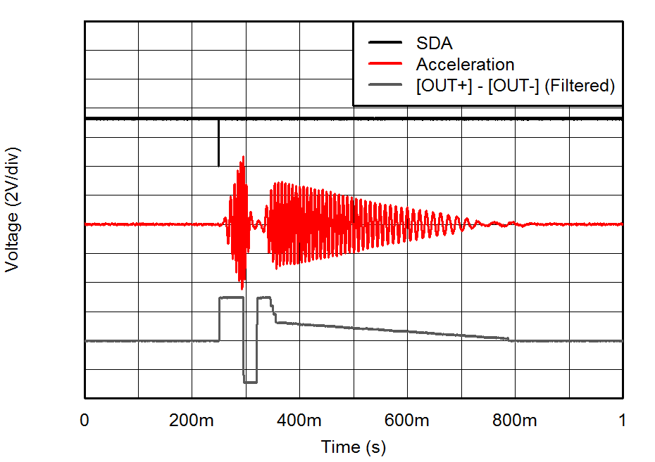 DRV2605L-Q1 Fig3_ERM_Bounce_Click_Int_Trigger_slos854.png