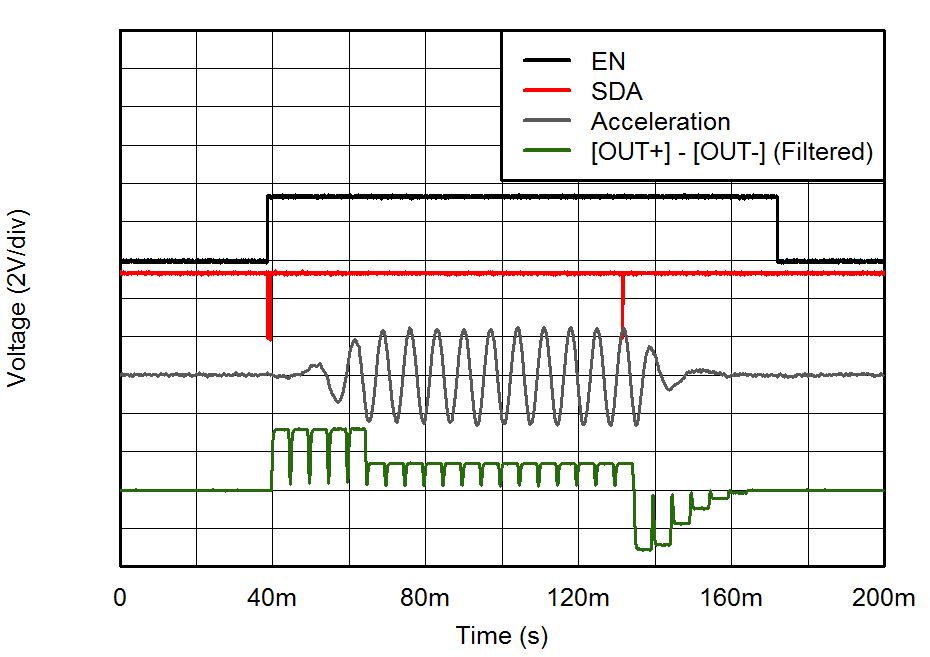 DRV2605L-Q1 Fig5_ERM_RTP_Waveform_slos854.png