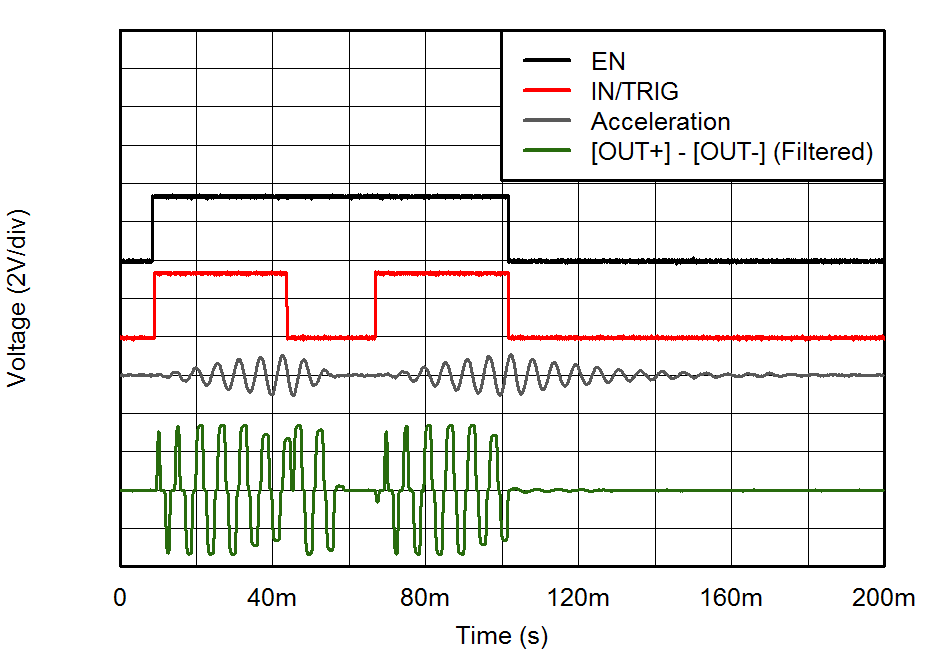 DRV2605L-Q1 Fig6_LRA_PWM_Waveform_slos854.png