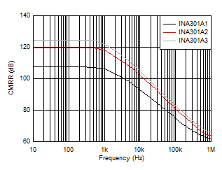 INA301 D005_SBOS713.gif