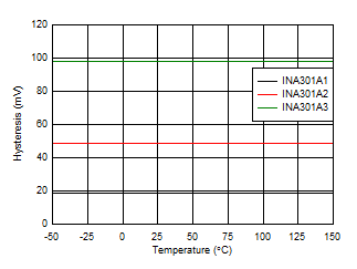 INA301 D030_SBOS713.gif