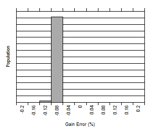 INA301 D037_SBOS713.gif