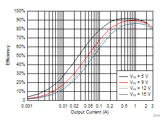 TPS563201 TPS563208 TPS563208 VOUT = 1.8 V Efficiency, L = 2.2 µH