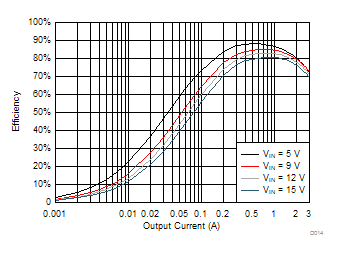 TPS563201 TPS563208 TPS563208 VOUT = 1.05 V Efficiency, L = 2.2 µH