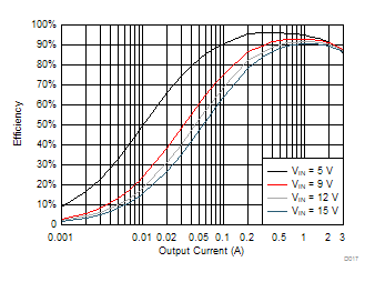 TPS563201 TPS563208 TPS563208 VOUT = 3.3 V Efficiency, L = 2.2 µH