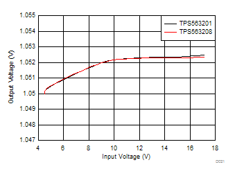 TPS563201 TPS563208 TPS563201 and TPS563208 Line Regulation