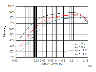 TPS563201 TPS563208 TPS563201 VOUT = 1.05 V Efficiency, L = 2.2 µH