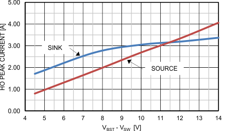 LM25122-Q1 HO_peak_current.gif