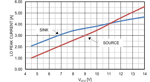 LM25122-Q1 LO_peak_current.gif