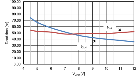 LM25122-Q1 TC_Deadtime_vs_Vvcc.gif