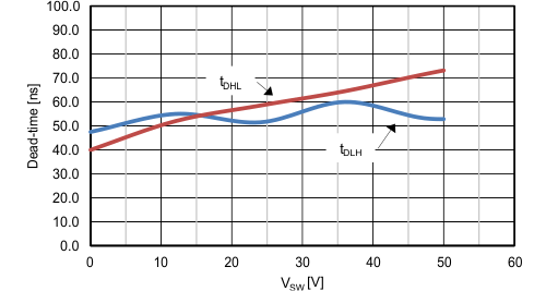 LM25122-Q1 TC_Deadtime_vs_vsw.gif