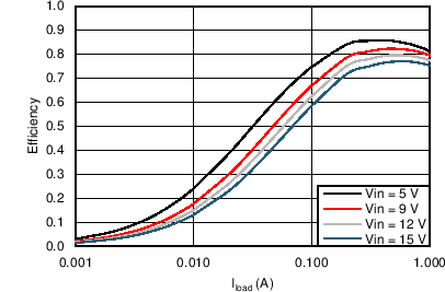 TPS562201 TPS562208 TPS562208 VOUT = 1.05 V Efficiency, L = 2.2 µH