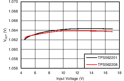 TPS562201 TPS562208 Line
                        Regulation