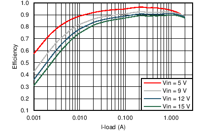 TPS562201 TPS562208 TPS562201 VOUT = 3.3 V Efficiency, L = 3.3 µH