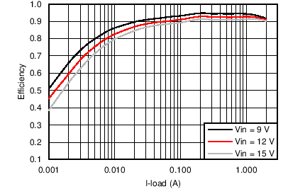 TPS562201 TPS562208 TPS562201 VOUT = 5 V Efficiency, L = 3.3 µH