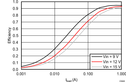 TPS562201 TPS562208 TPS562208 VOUT = 5 V Efficiency, L = 3.3 µH