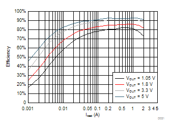 TPS562201 TPS562208 TPS562201 效率