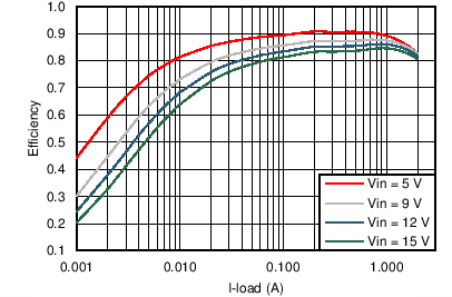 TPS562201 TPS562208 TPS562201 VOUT = 1.8 V Efficiency, L = 2.2 µH