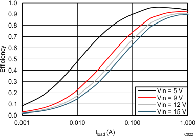 TPS562201 TPS562208 TPS562208 VOUT = 3.3 V Efficiency, L = 2.2 µH