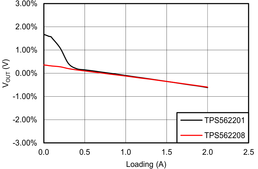 TPS562201 TPS562208 Load
                        Regulation, VIN = 5 V