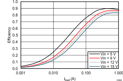 TPS562201 TPS562208 TPS562208 VOUT = 1.5 V Efficiency, L = 2.2 µH