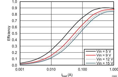 TPS562201 TPS562208 TPS562208 VOUT = 1.8 V Efficiency, L = 2.2 µH