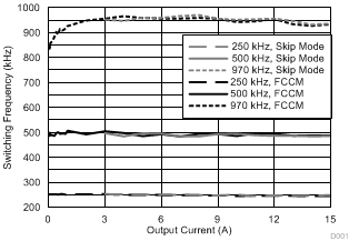 TPS548A20 fsw_mode_perf_slusc78.gif