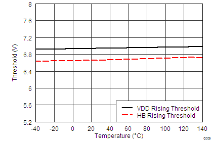 UCC27211A-Q1 0009_UVLO_vs_Temp_lusat7.png