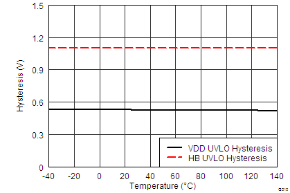 UCC27211A-Q1 0010_UVLO_HYS_vs_Temp_lusat7.png