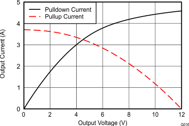 UCC27211A-Q1 out_new_sluscg0.gif