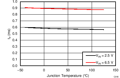 TPS2559-Q1 C010_SLVSCL5.png