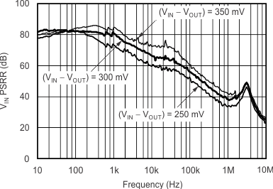 TPS720-Q1 tc_psrr-frq_iout_sbvs278.gif
