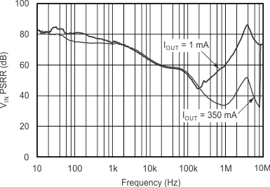 TPS720-Q1 tc_psrr-frq_vbias_sbvs278.gif