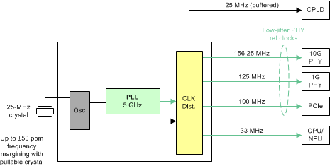 LMK03318 10gb_ethernet_switch_router_line_card_example_snas669.gif