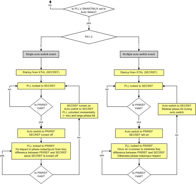 LMK03318 flowchart_describing_events_r51p2_set_0_1_snas669.gif