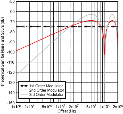 LMK03318 theoretical_delta_sigma_noise_shaping_100mhz_snas668.gif