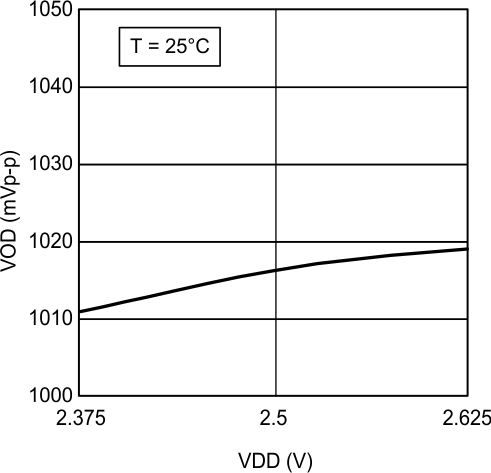 DS125MB203 VODvsVDD.gif