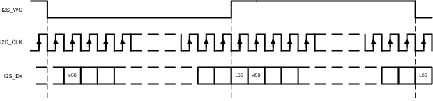 DS90UH940-Q1 I2S_TIMING_STEREO.gif