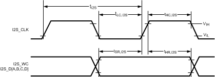 DS90UH940-Q1 i2s_timing.gif