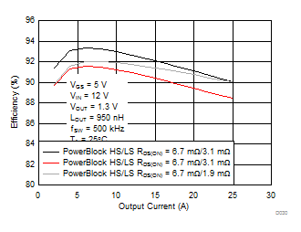 CSD87335Q3D D030_SLPS574.gif